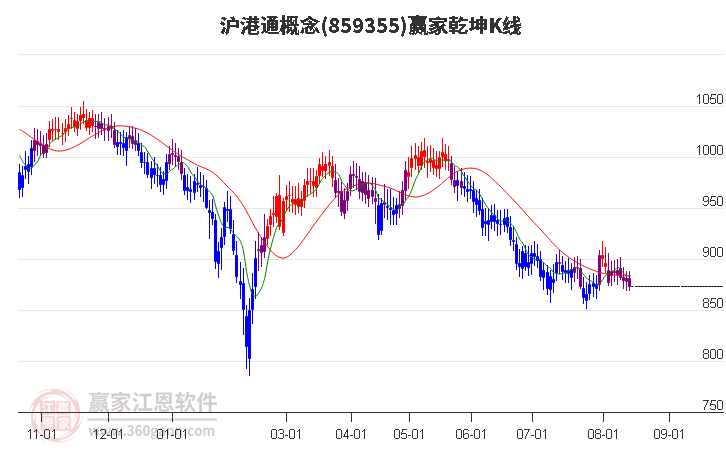 859355沪港通赢家乾坤K线工具