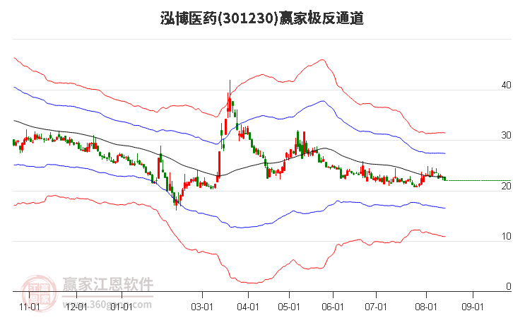 301230泓博医药赢家极反通道工具