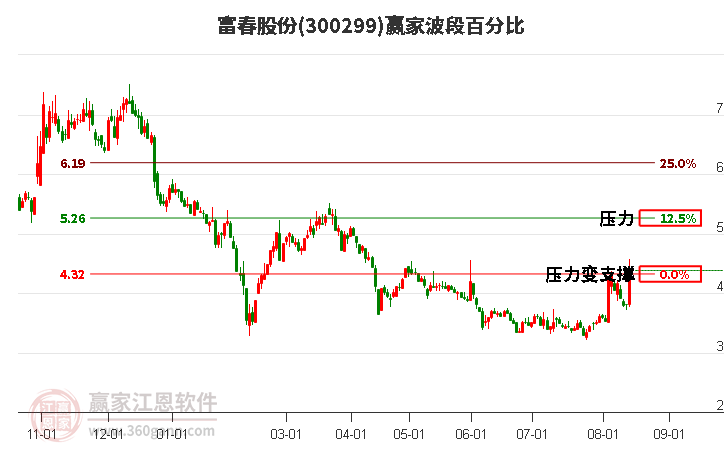 300299富春股份波段百分比工具