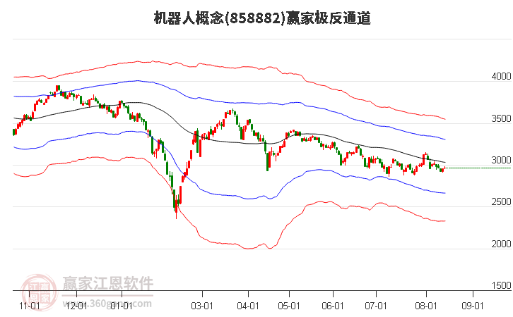 858882机器人赢家极反通道工具