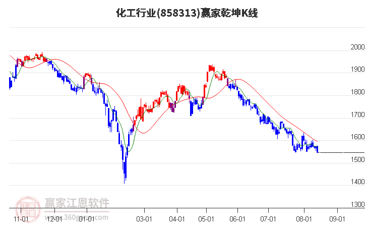 858313化工赢家乾坤K线工具