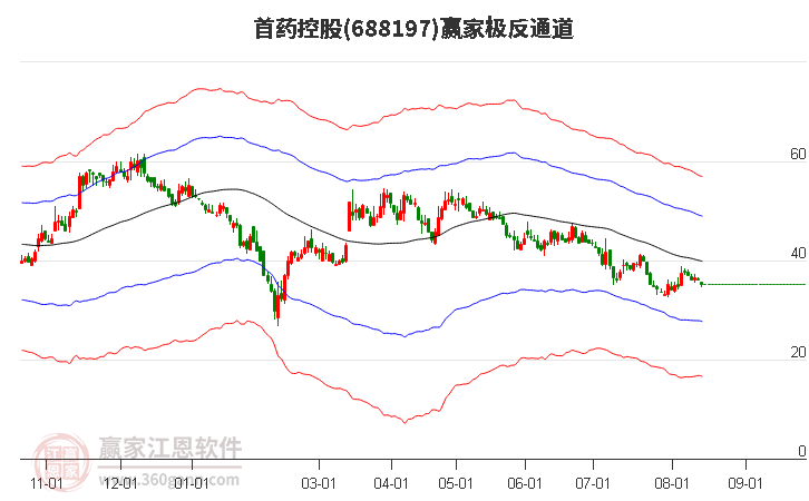 688197首药控股赢家极反通道工具