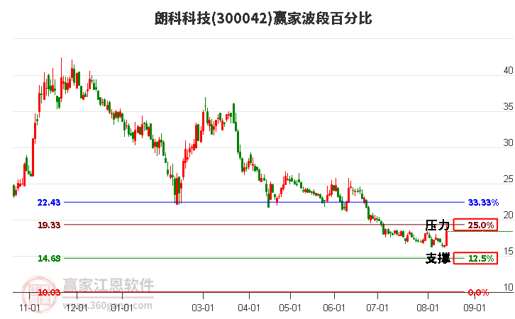 300042朗科科技波段百分比工具