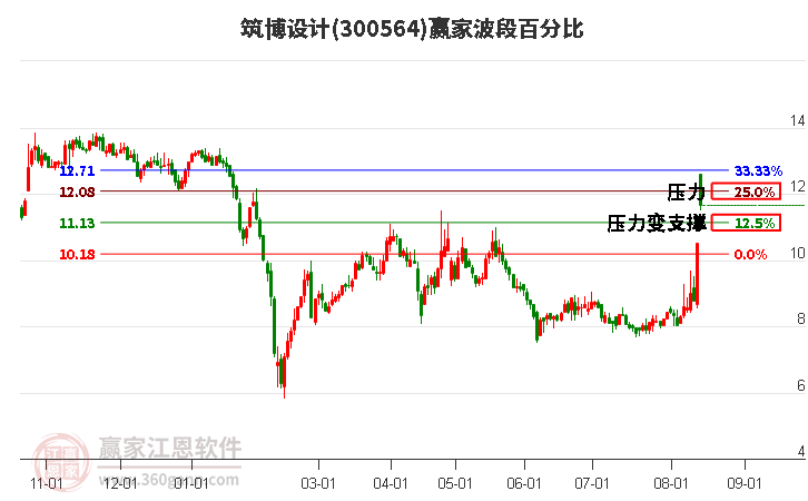 300564筑博设计波段百分比工具