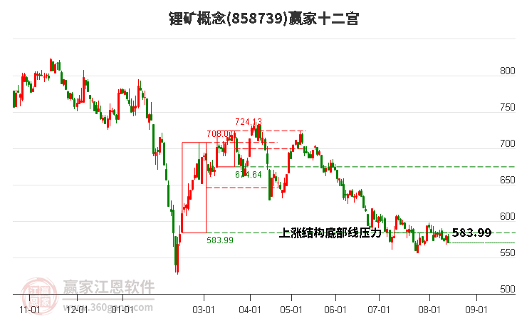 858739锂矿赢家十二宫工具