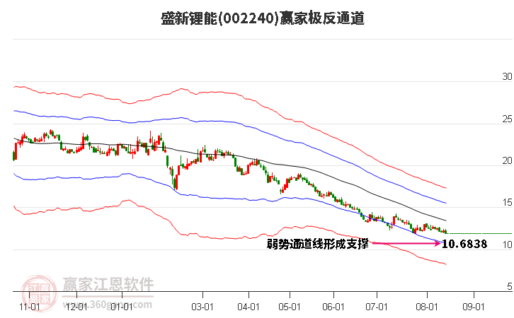 002240盛新锂能赢家极反通道工具