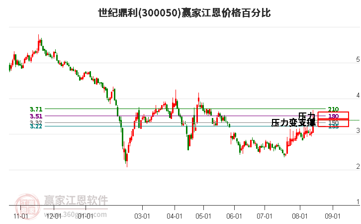 300050世纪鼎利江恩价格百分比工具