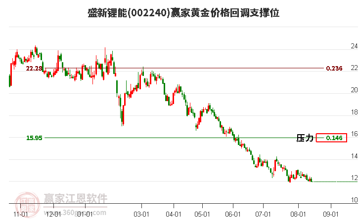 002240盛新锂能黄金价格回调支撑位工具