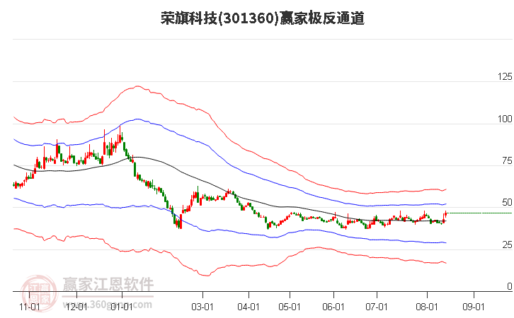 301360荣旗科技赢家极反通道工具