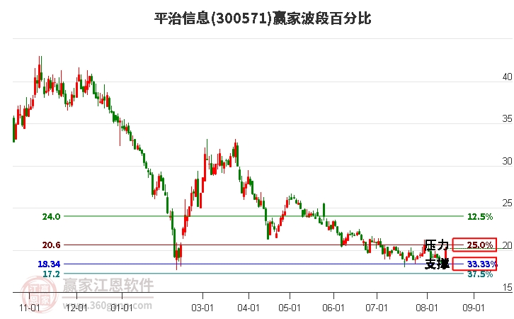 300571平治信息波段百分比工具