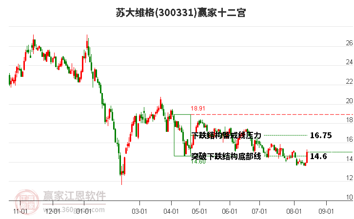 300331苏大维格赢家十二宫工具