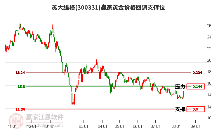 300331苏大维格黄金价格回调支撑位工具