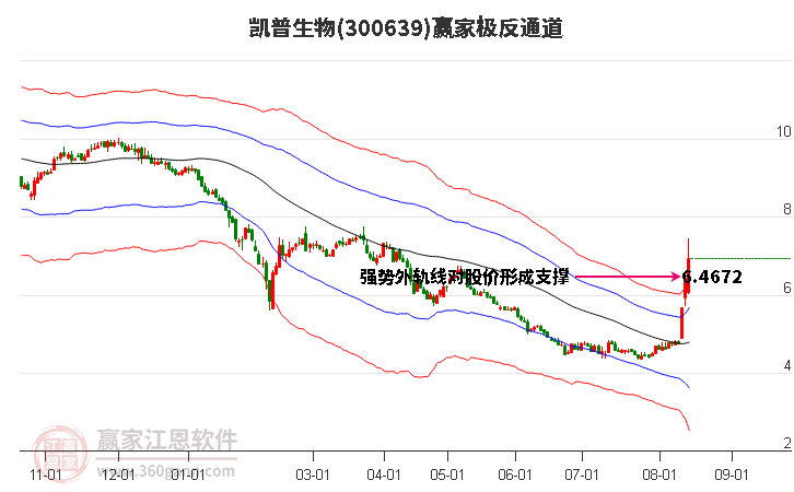 300639凯普生物赢家极反通道工具