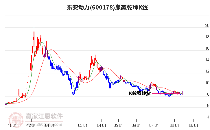 600178东安动力赢家乾坤K线工具