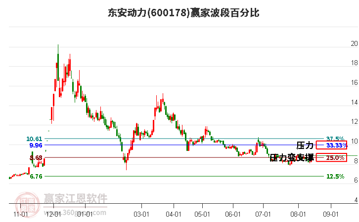 600178东安动力波段百分比工具