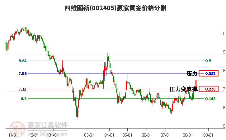 002405四维图新黄金价格分割工具