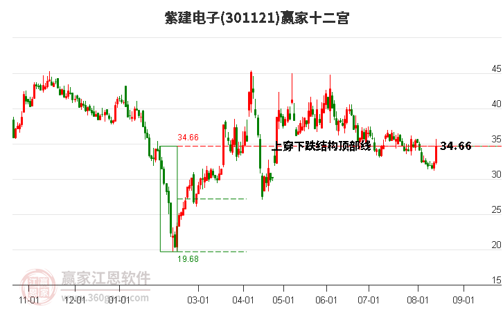 301121紫建电子赢家十二宫工具