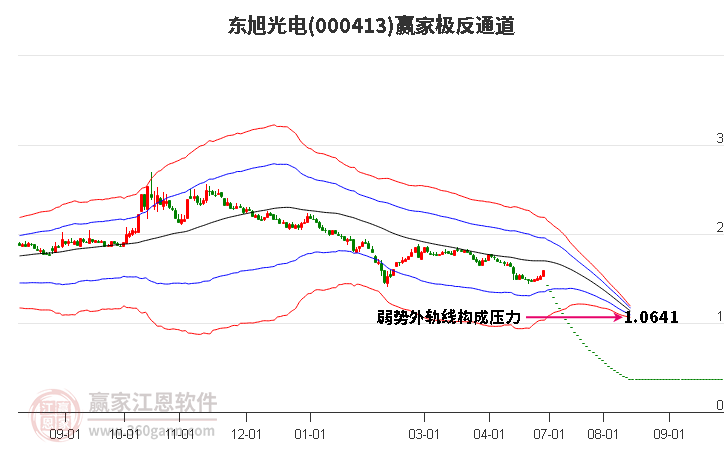 000413东旭光电赢家极反通道工具