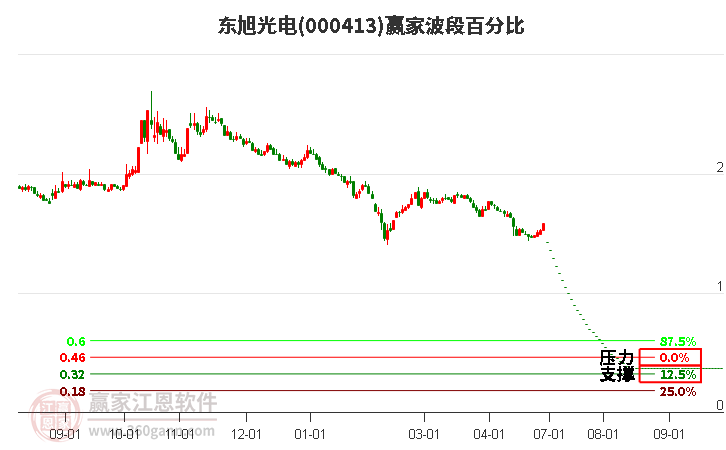 000413东旭光电波段百分比工具