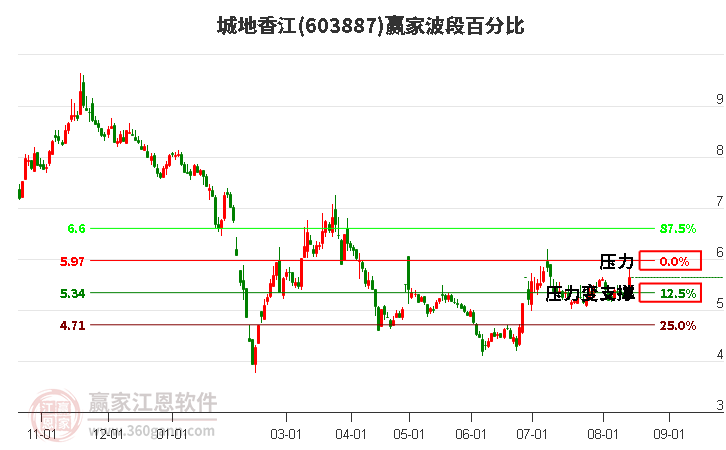 603887城地香江波段百分比工具