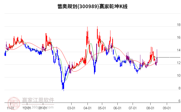 300989蕾奥规划赢家乾坤K线工具