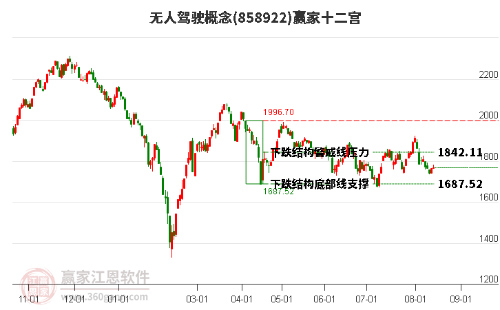 858922无人驾驶赢家十二宫工具