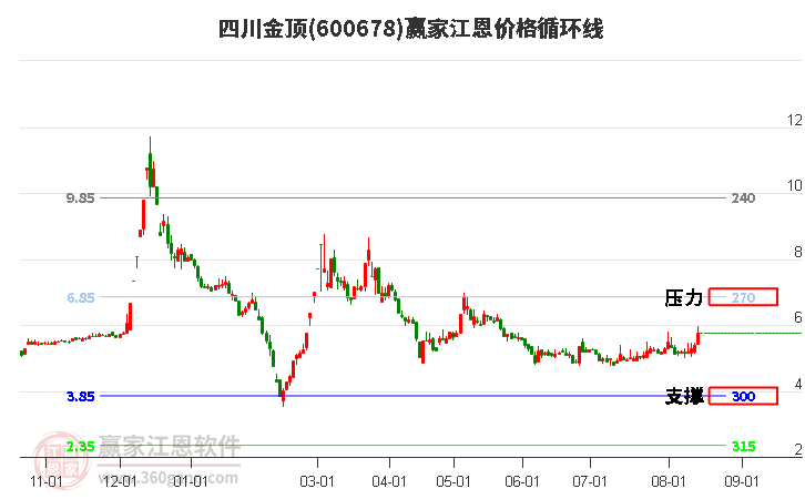 600678四川金顶江恩价格循环线工具