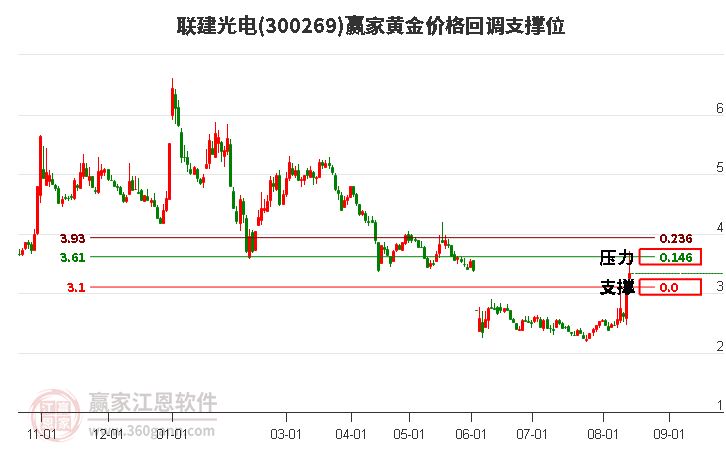 300269联建光电黄金价格回调支撑位工具