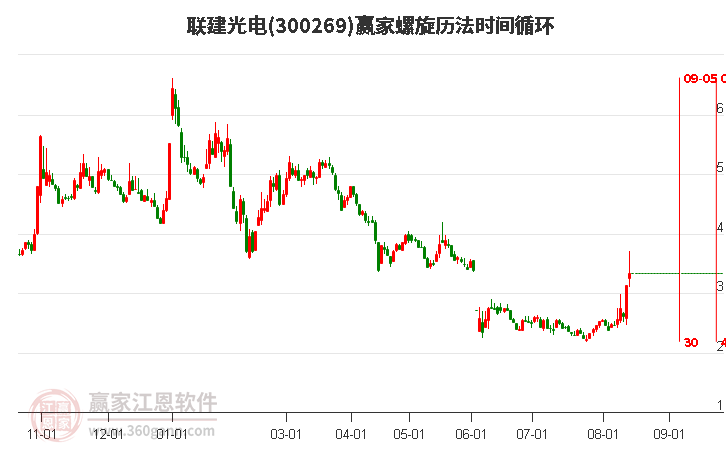 300269联建光电螺旋历法时间循环工具