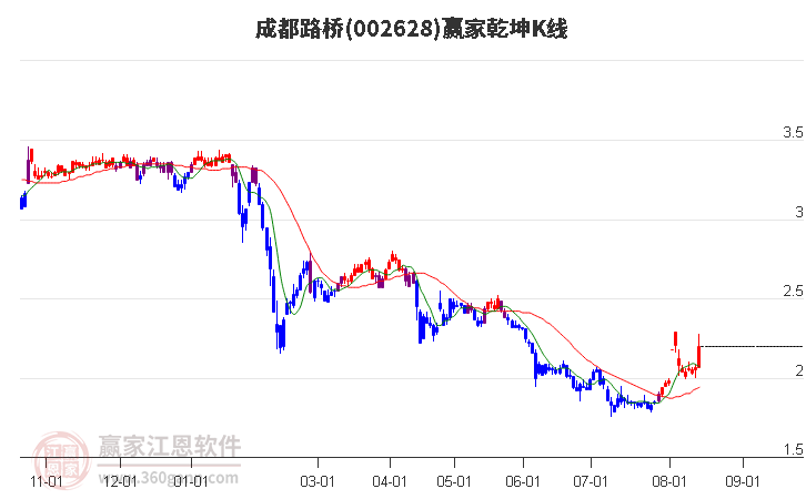 002628成都路橋贏家乾坤K線工具