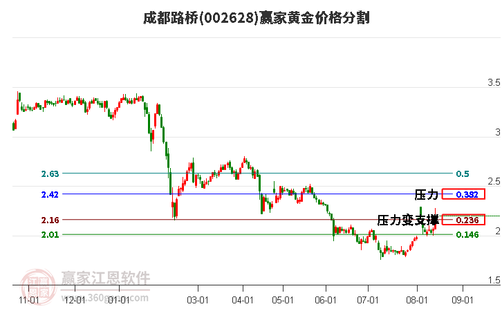 002628成都路橋黃金價格分割工具