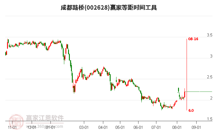 002628成都路橋等距時間周期線工具