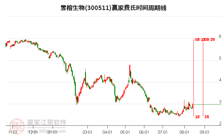 300511雪榕生物费氏时间周期线工具