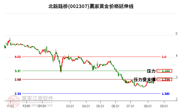 002307北新路桥黄金价格延伸线工具