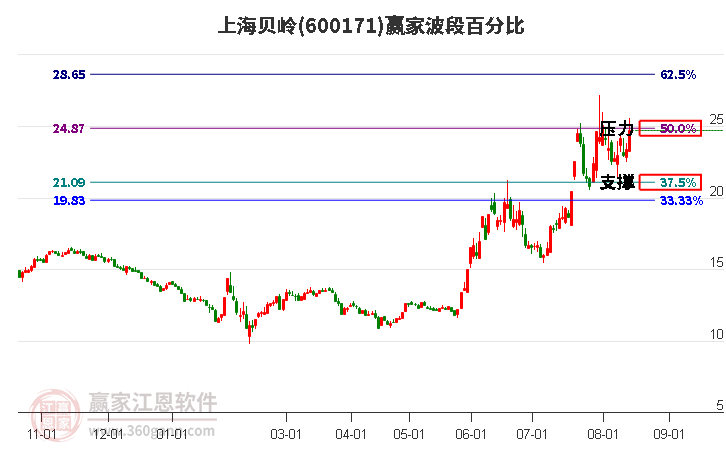 600171上海贝岭波段百分比工具