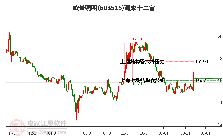 603515欧普照明赢家十二宫工具