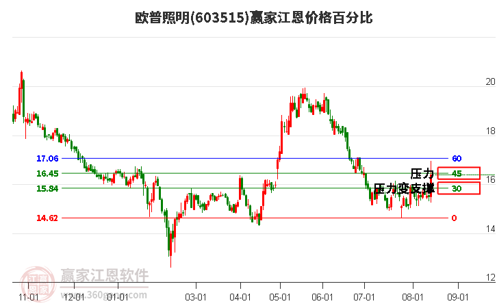 603515欧普照明江恩价格百分比工具