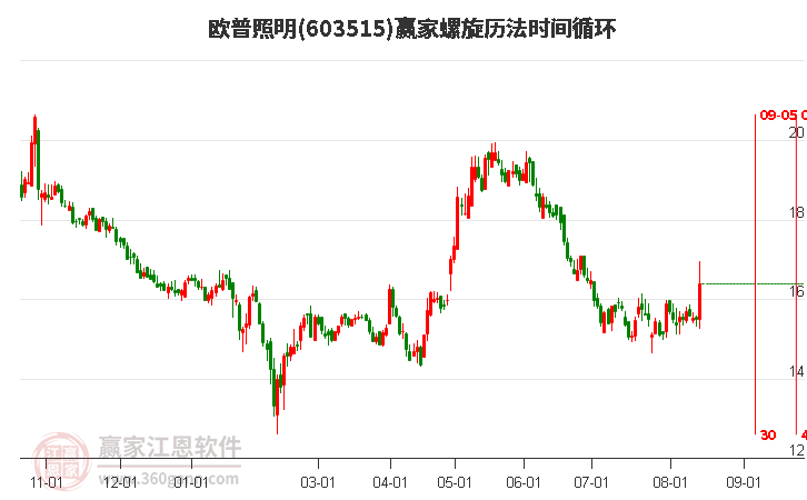 603515欧普照明螺旋历法时间循环工具