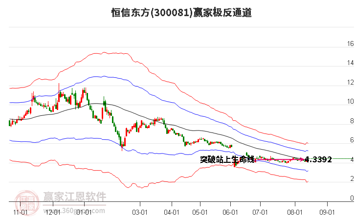 300081恒信东方赢家极反通道工具