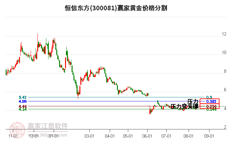 300081恒信东方黄金价格分割工具