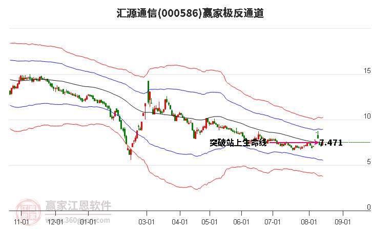 000586汇源通信赢家极反通道工具