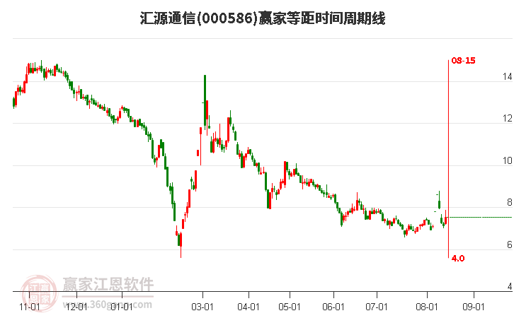 000586汇源通信等距时间周期线工具