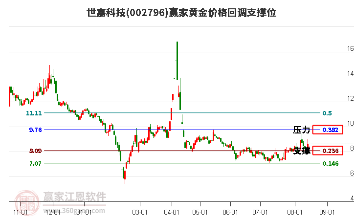 002796世嘉科技黄金价格回调支撑位工具