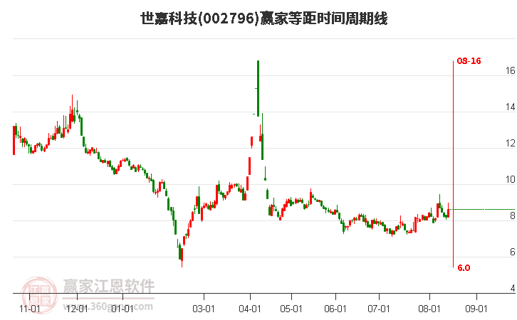 002796世嘉科技等距时间周期线工具