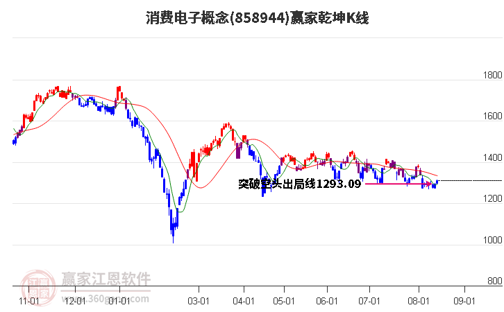 858944消费电子赢家乾坤K线工具