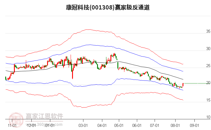 001308康冠科技赢家极反通道工具