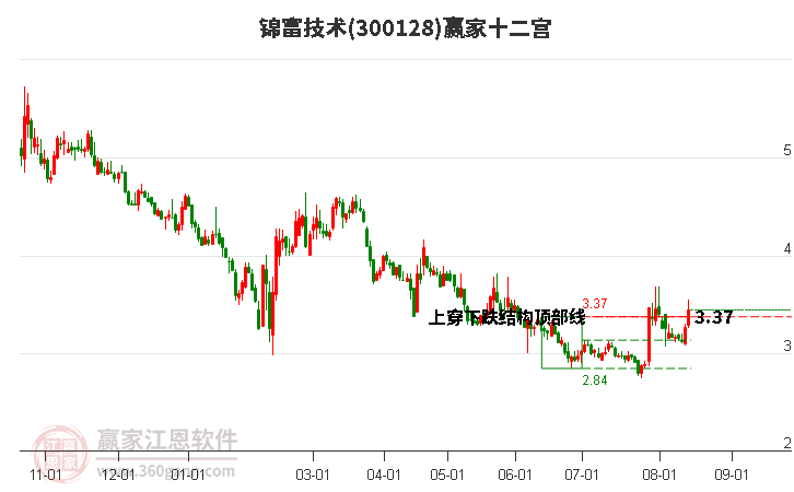 300128锦富技术赢家十二宫工具