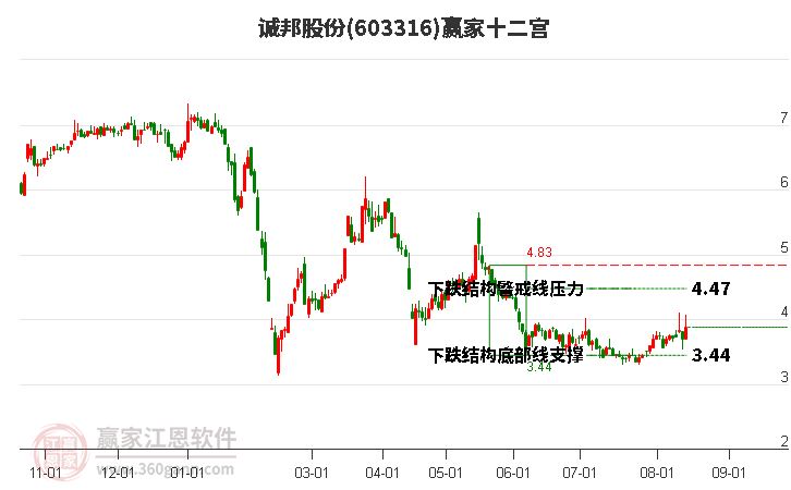 603316诚邦股份赢家十二宫工具