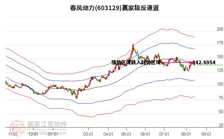 603129春风动力赢家极反通道工具