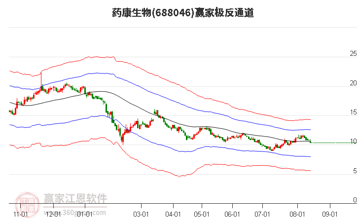 688046药康生物赢家极反通道工具